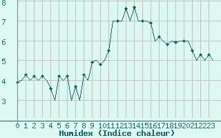 Courbe de l'humidex pour Logrono (Esp)