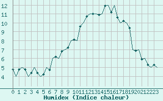 Courbe de l'humidex pour Brize Norton