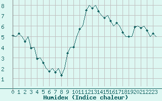 Courbe de l'humidex pour Genve (Sw)