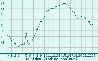 Courbe de l'humidex pour Berlin-Schoenefeld