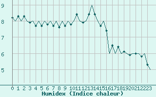 Courbe de l'humidex pour Aberdeen (UK)