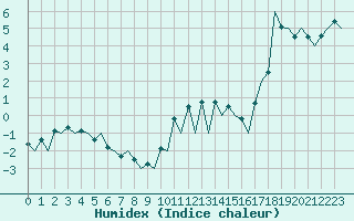 Courbe de l'humidex pour Huesca (Esp)