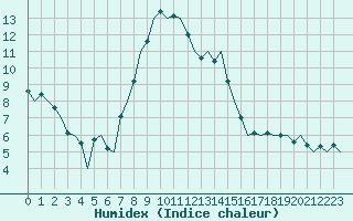 Courbe de l'humidex pour Stuttgart-Echterdingen