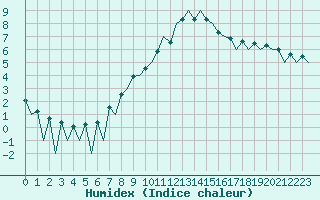 Courbe de l'humidex pour Lugano (Sw)