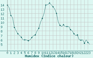 Courbe de l'humidex pour Praha / Ruzyne