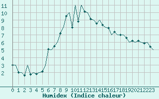 Courbe de l'humidex pour Gluecksburg / Meierwik