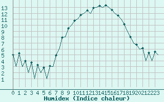 Courbe de l'humidex pour Logrono (Esp)