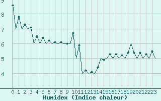 Courbe de l'humidex pour Nis