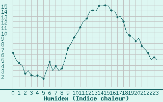 Courbe de l'humidex pour Schaffen (Be)