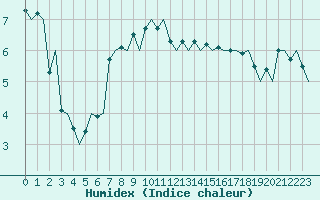 Courbe de l'humidex pour Genve (Sw)