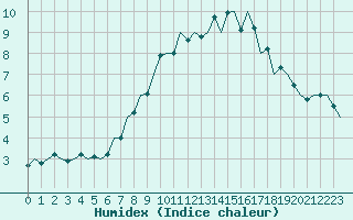 Courbe de l'humidex pour Beauvechain (Be)