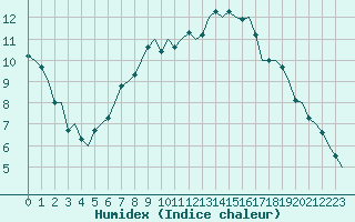 Courbe de l'humidex pour London / Heathrow (UK)