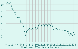 Courbe de l'humidex pour Jersey (UK)