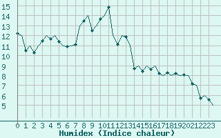 Courbe de l'humidex pour Bonn (All)