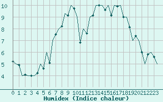 Courbe de l'humidex pour Aberdeen (UK)