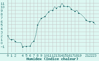 Courbe de l'humidex pour Celle