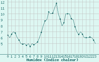 Courbe de l'humidex pour Celle