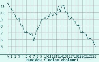 Courbe de l'humidex pour Erfurt-Bindersleben