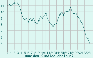 Courbe de l'humidex pour Topcliffe Royal Air Force Base