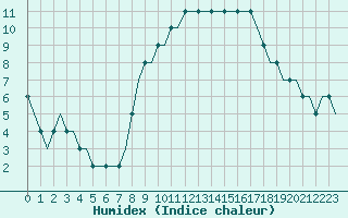 Courbe de l'humidex pour Cardiff-Wales Airport