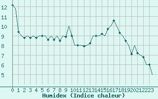 Courbe de l'humidex pour Wattisham