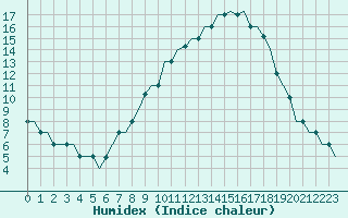 Courbe de l'humidex pour Valladolid / Villanubla