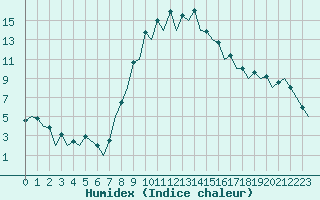 Courbe de l'humidex pour Gerona (Esp)