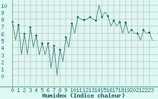 Courbe de l'humidex pour Lugano (Sw)