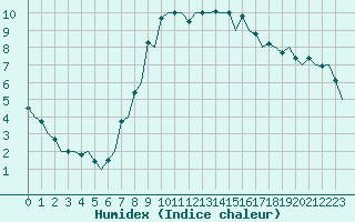 Courbe de l'humidex pour London / Heathrow (UK)