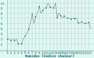 Courbe de l'humidex pour Nordholz