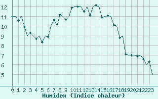 Courbe de l'humidex pour Leeuwarden