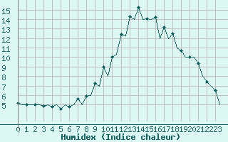 Courbe de l'humidex pour Burgos (Esp)