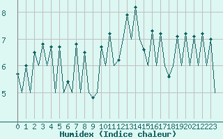 Courbe de l'humidex pour San Sebastian (Esp)