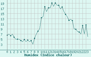 Courbe de l'humidex pour Gerona (Esp)