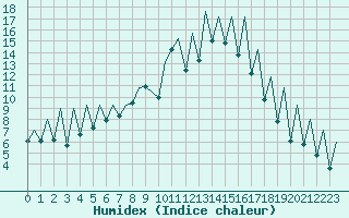 Courbe de l'humidex pour Emmen