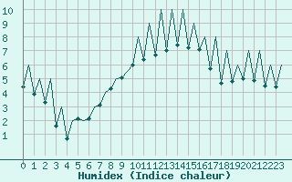 Courbe de l'humidex pour Emmen