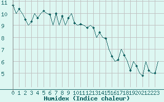 Courbe de l'humidex pour Leeuwarden