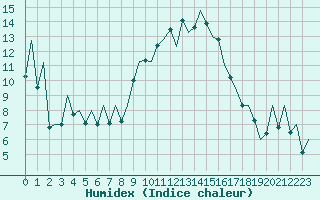 Courbe de l'humidex pour Reus (Esp)