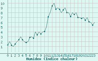 Courbe de l'humidex pour Sveg A