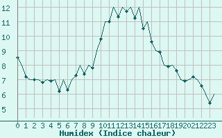 Courbe de l'humidex pour Huesca (Esp)