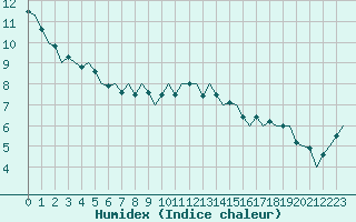 Courbe de l'humidex pour Schaffen (Be)