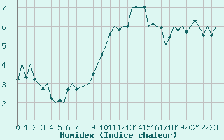 Courbe de l'humidex pour Beauvechain (Be)