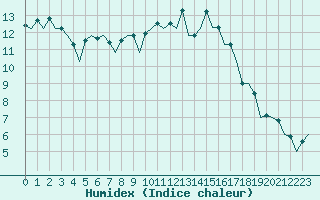 Courbe de l'humidex pour Burgos (Esp)