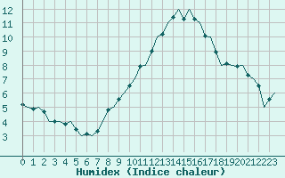 Courbe de l'humidex pour Muenster / Osnabrueck