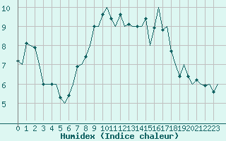 Courbe de l'humidex pour Noervenich