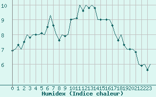 Courbe de l'humidex pour Schaffen (Be)