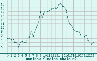 Courbe de l'humidex pour Gerona (Esp)