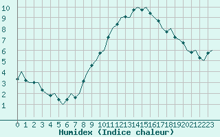 Courbe de l'humidex pour Rotterdam Airport Zestienhoven