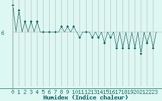 Courbe de l'humidex pour Platform Hoorn-a Sea