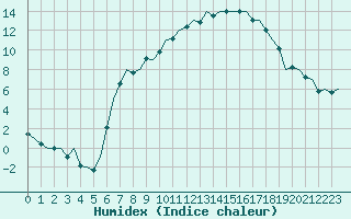 Courbe de l'humidex pour Eindhoven (PB)